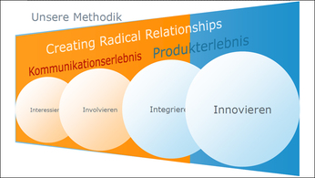 Optimieren Sie Ihren Marketing-ROI