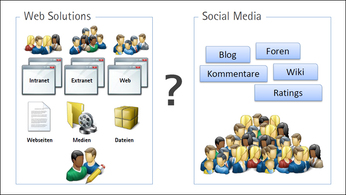 Social Media mit Web Site Management
